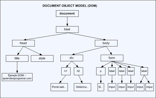 Estructura modelo DOM