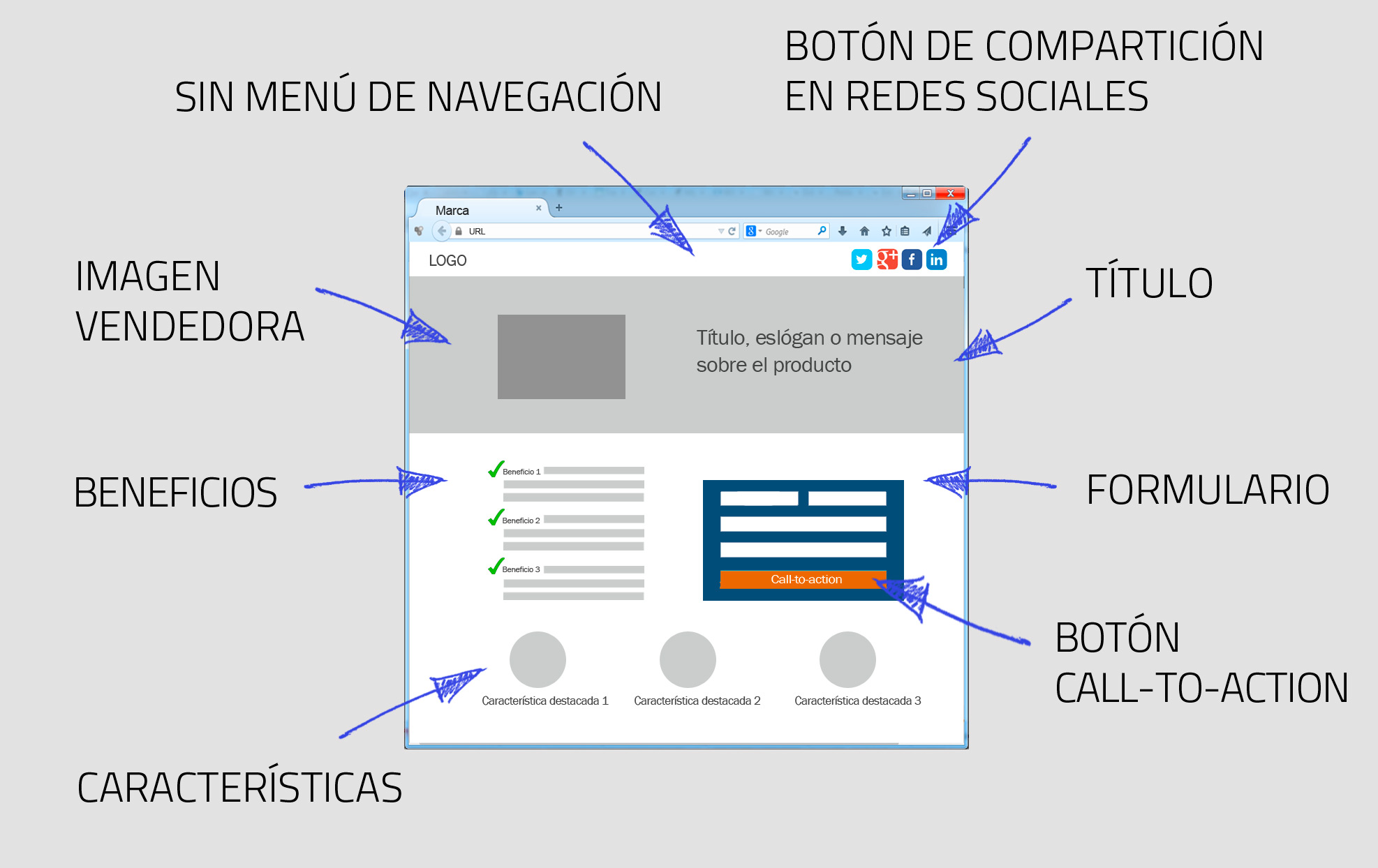 Elementos del lading page